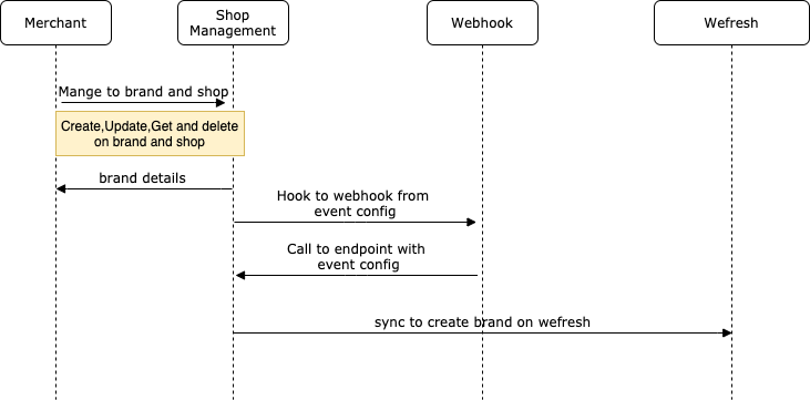 Create Brand on Weshop Flow